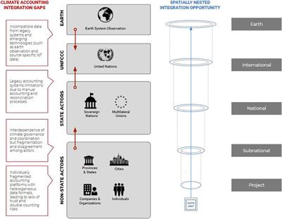 Nested Climate Accounting for Our Atmospheric Commons—Digital Technologies for Trusted Interoperability Across Fragmented Systems